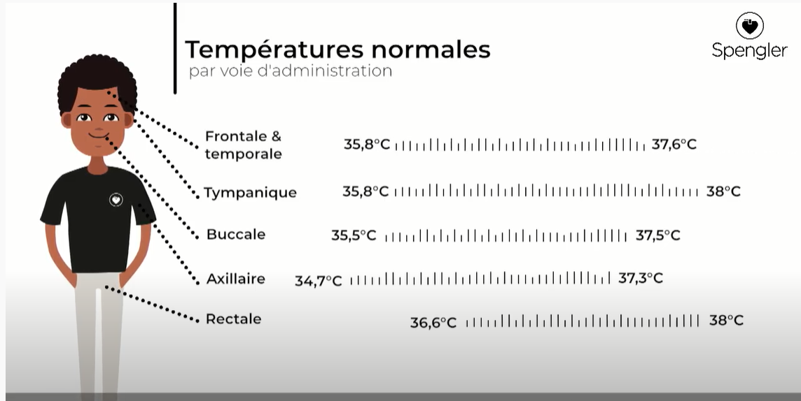 Température par voie orale, axillaire et rectale